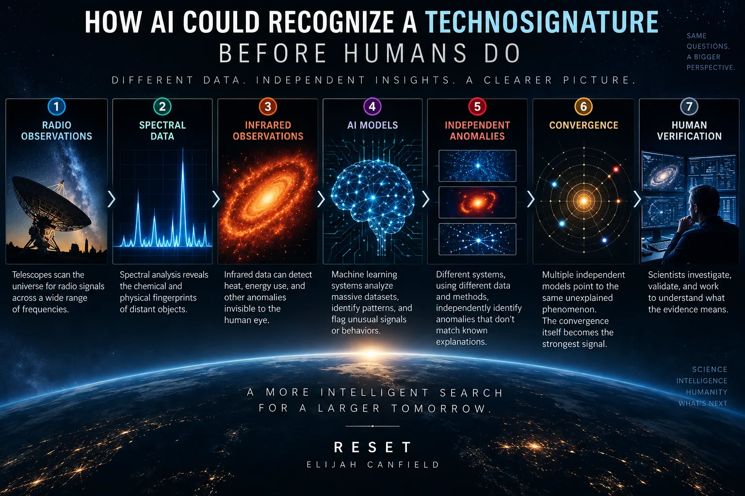Diagram showing how AI could recognize a technosignature before humans through radio observations, spectral and infrared data, AI models, independent anomalies, convergence, and human verification.