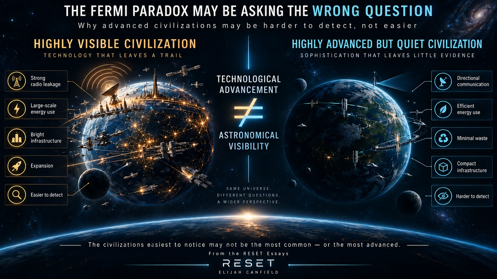 RESET Essays infographic by Elijah Canfield comparing a highly visible advanced civilization with an equally advanced but quiet civilization, illustrating that technological advancement does not necessarily equal astronomical visibility.