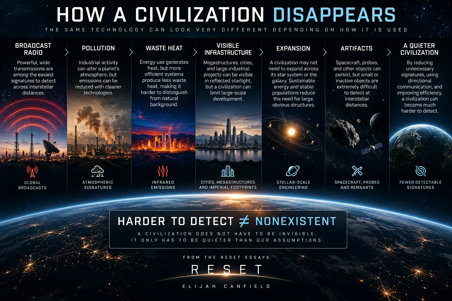 RESET Essays infographic by Elijah Canfield showing how a technological civilization could become harder to detect by reducing broadcast radio, pollution, waste heat, visible infrastructure, expansion, and other technosignatures.