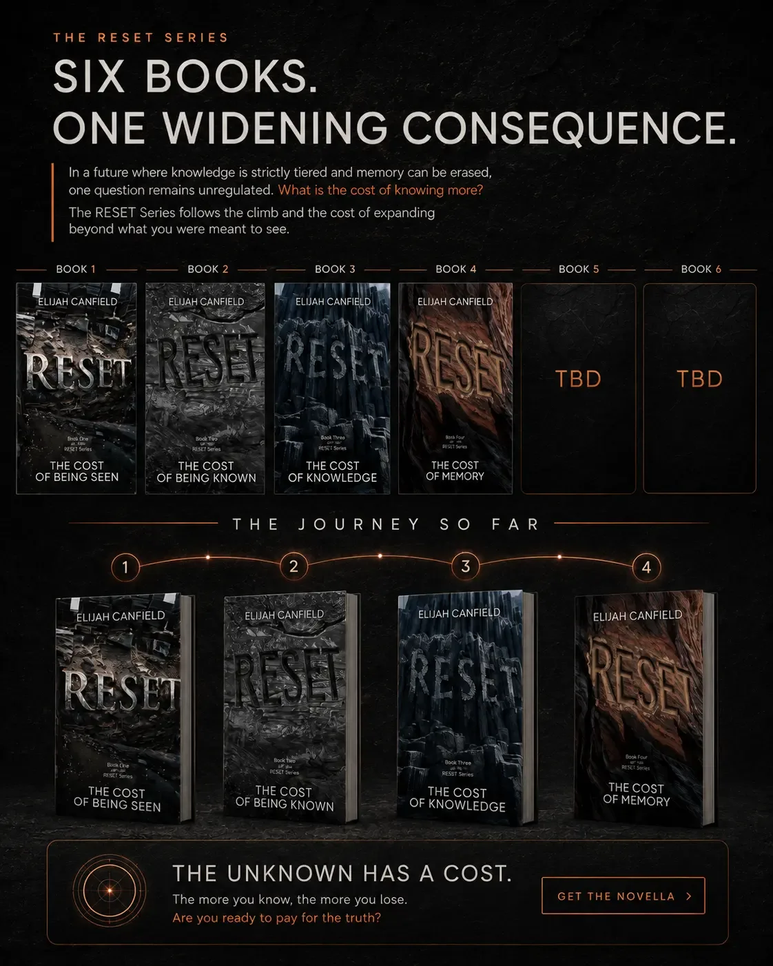 Graphic summary of the first four RESET novels in order, The Cost of Being Seen, The Cost of Being Known, The Cost of Knowledge, and The Cost of Memory, with Books 5 and 6 marked TBD.